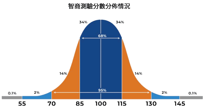 IQ test, IQ Score, Official IQ test, Mensa practice test, IQ testing free